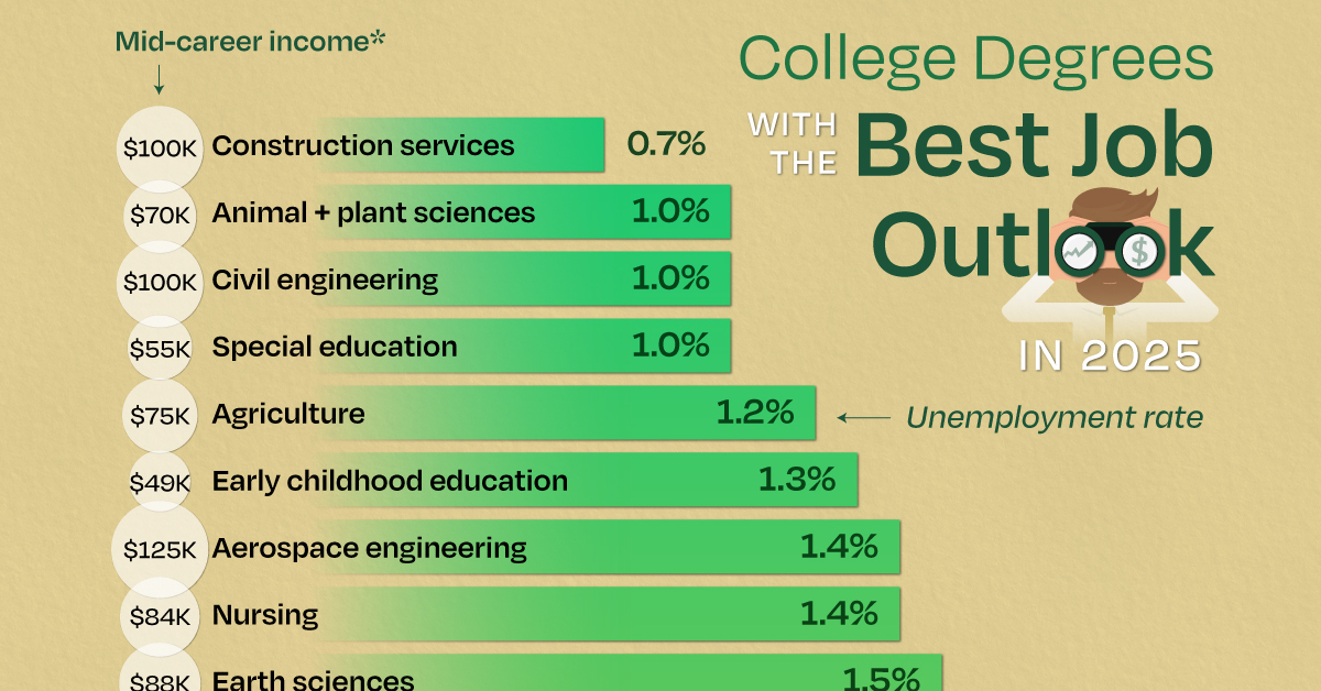 Top College Degrees That Lead to Good Jobs Right After Graduation